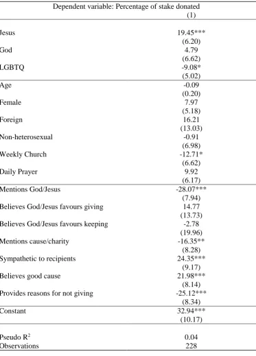 Table A1: Tobit regression – Christian subjects 