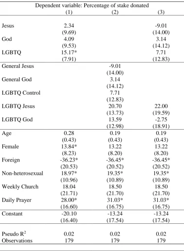 Table A2: Tobit regressions – Non-Abrahamic subjects 