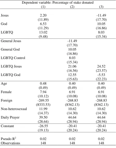 Table A3: Tobit regressions – Non-religious subjects 