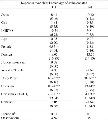 Table A4: Tobit regression – Christian and non-Christian subjects 