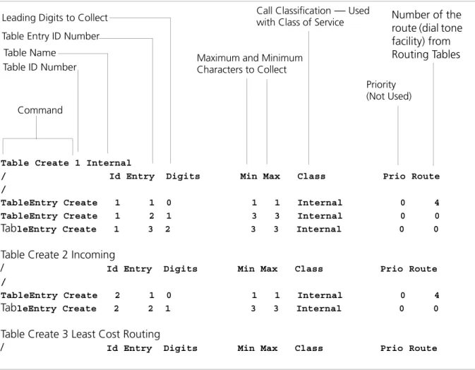 Figure 2   Dial Plan Command Format