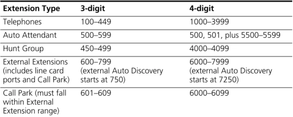 Table 9   Typical Extension Ranges for 3-digit and 4-digit Dial Plans 