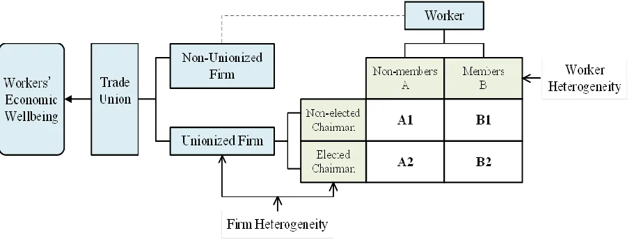 Figure 1: Framing Union Effects on Workers’ Economic Wellbeing 