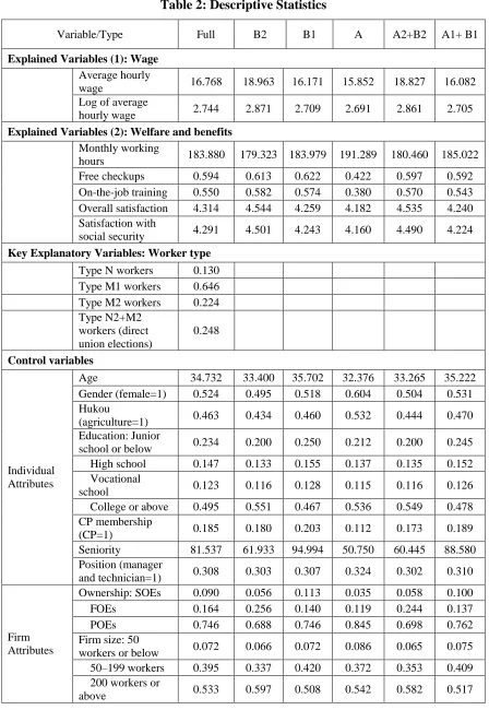 Table 2: Descriptive Statistics 