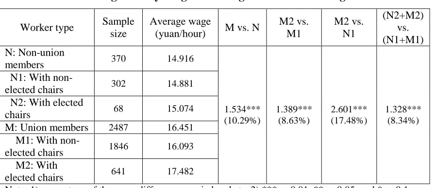 Table 3: Average Hourly Wages and Wage Differences among Workers 
