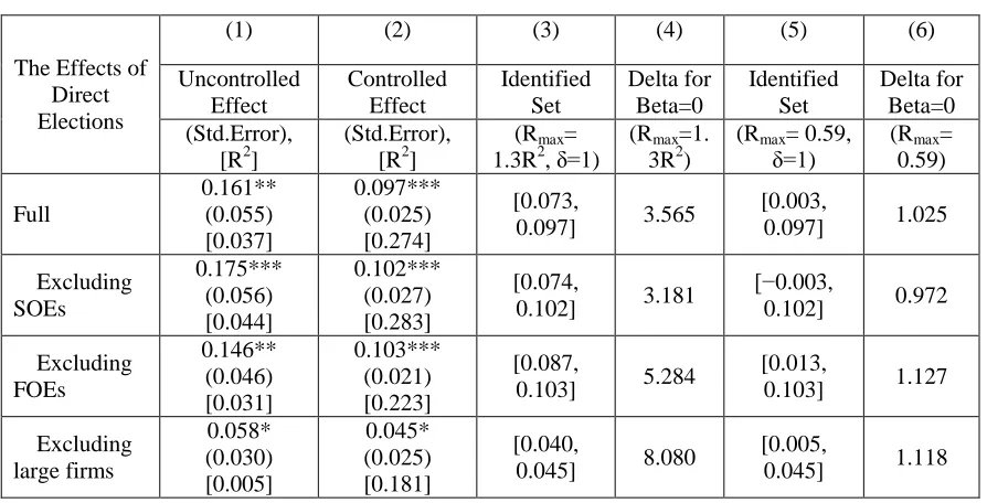 Table 6: Bias-adjusted Effects of Direct Union Elections (Type M1 and M2) 