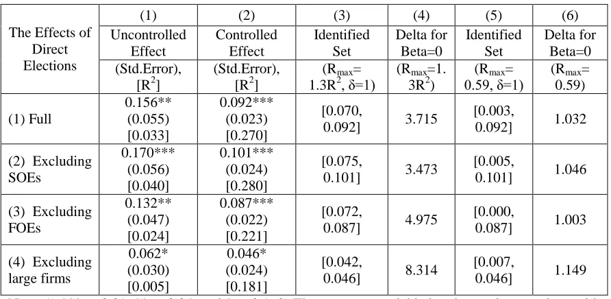 Table 7: Bias-adjusted Effects of Direct Union Elections (Type N1+M1 and N2+M2)