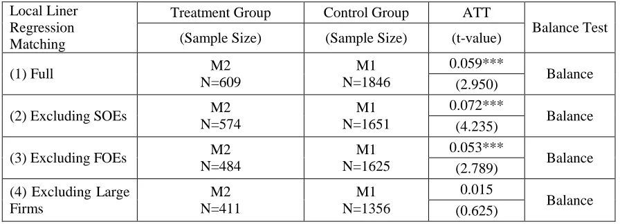 Table 8: The Effects of Direct Union Elections by Local Linear Regression Matching 