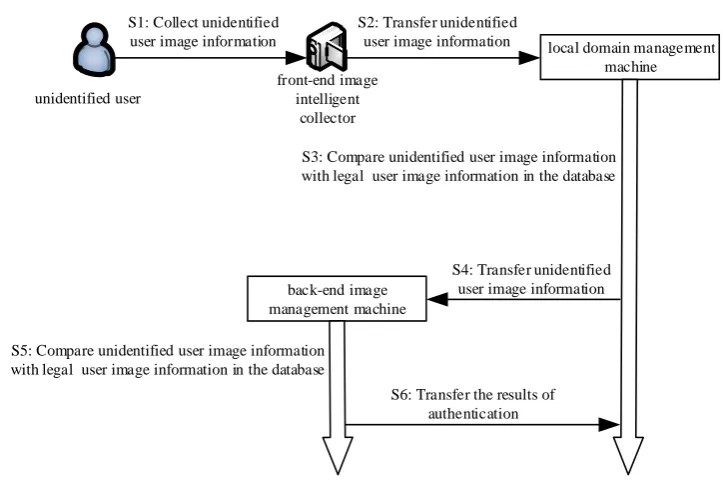 Figure 3. The authentication phase of the local domain management machine and the back-end imagemanagement machine brief process diagram.