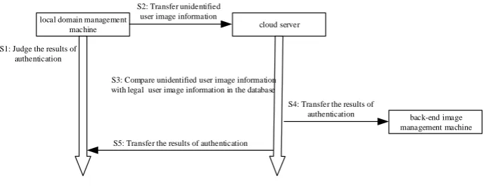 Figure 4. The authentication phase of the local domain management machine and cloud server briefprocess diagram.