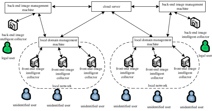 Figure 1. Architecture diagram of the multi-point collaborative authentication method based on userimage intelligent collection in the IoT.