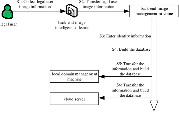 Figure 2. The system establishment phase’s brief process diagram.