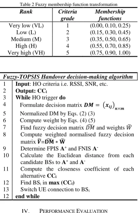 Table 1 Simulation parameters Specification 30 ~ 35 dBm 