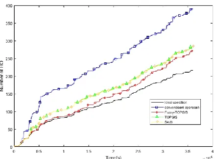 Fig. 5. Performance evaluation in ping-pong ratio 