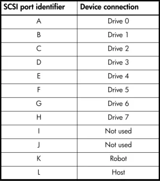 Table 4 SCSI ports and device connections (ESL9322) SCSI port identifier Device connection