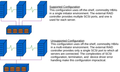 Figure  3 - Supported and Unsupported Parallel SCSI Configurations