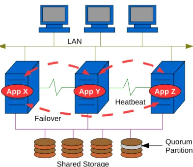 Figure  1 - Typical Cluster Manager Configuration