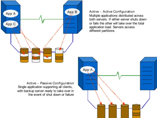 Figure  2 - Active/Active and Active/Passive Configurations