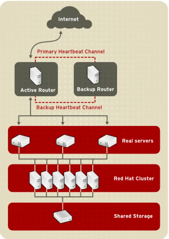 Figure 2.2. A Three Tiered LVS Configuration