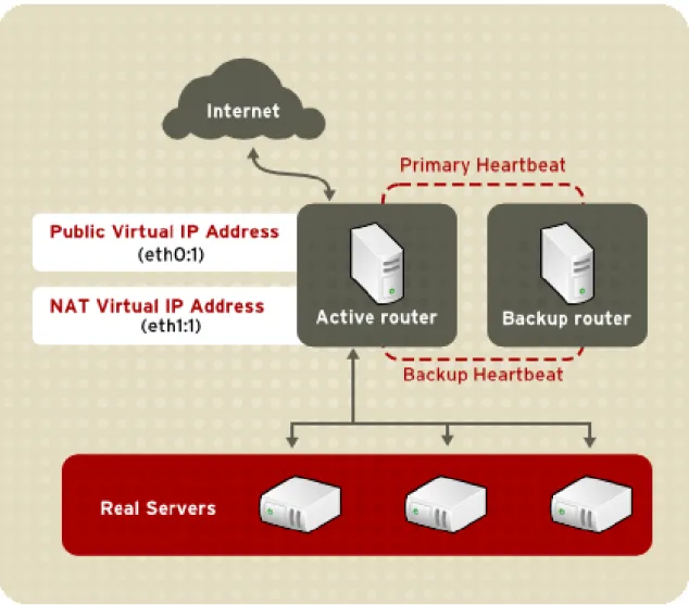 Figure 2.3. An LVS Cluster Implemented with NAT Routing