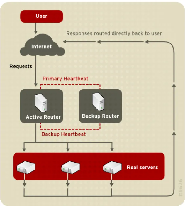 Figure 2.4. An LVS Cluster Implemented with Direct Routing