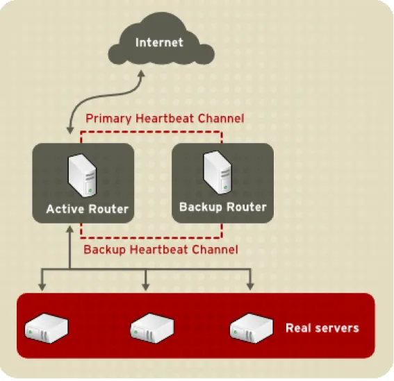 Figure 1.1. A Basic LVS Configuration