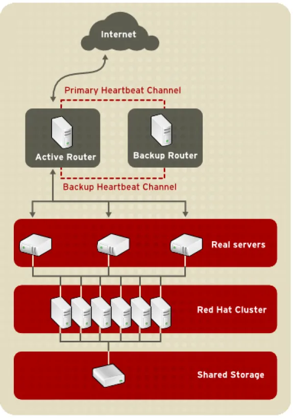 Figure 1.2. A Three-Tier LVS Configuration