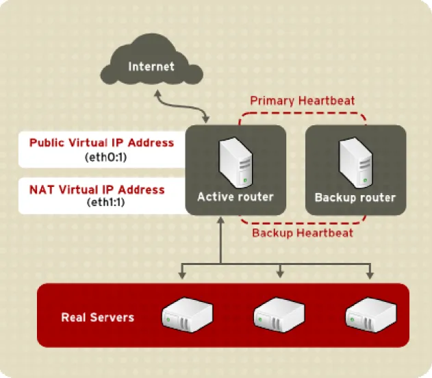 Figure 1.3. LVS Implemented with NAT Routing