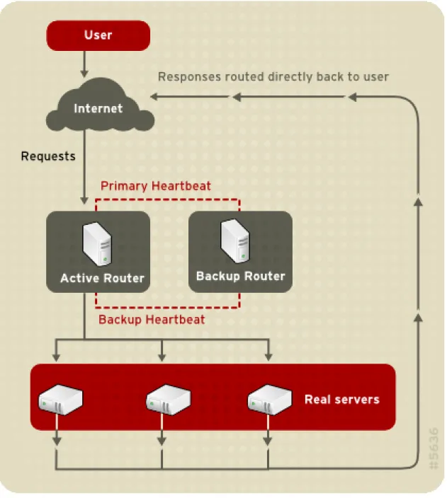Figure 1.4. LVS Implemented with Direct Routing