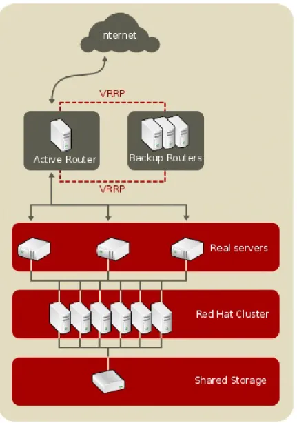 Figure 4.2, “A Three-Tier Load Balancer Configuration” shows a typical three-tier Load Balancer Add-On topology