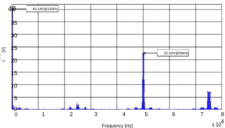 FIGURE 12: FFT of vcmZC with 8 PV modules 