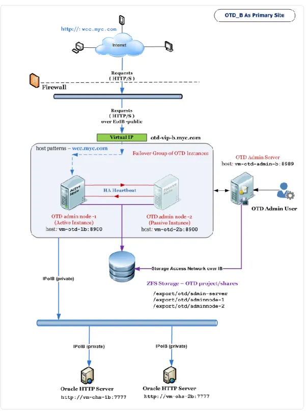 Figure 1-5. Oracle Traffic Director Network Topology: OTD_B Operating As Primary Site