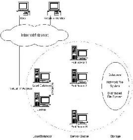 Figure  4.1:  Web  Server  Cluster  with  Load  Balance  Infrastructure  for  web  servers in three-tier architecture model