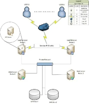 Figure  4.2:  Web  Server  Cluster  with  Load  Balance  Infrastructure  for  web  servers in two-tier architecture model