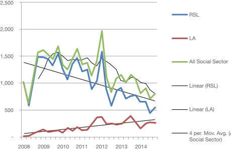 Figure 4.10: Supply of new-build social sector dwellings, per quarter, 2008-14