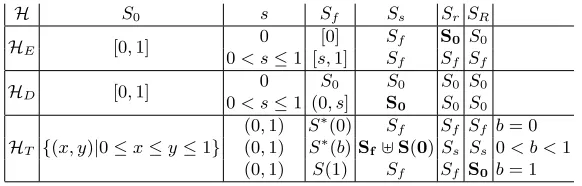 Table 1. Safe and robust over-approximations of the set of reachable states.