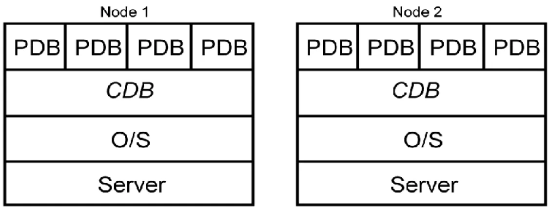 Figure 4. Oracle RAC CDB with 8 PDBS; 4 PDBs open on each instance 