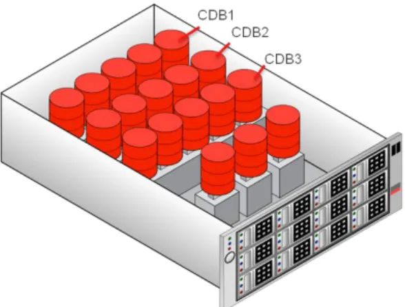 Figure 7.  Database Consolidation with Oracle Database 12c 