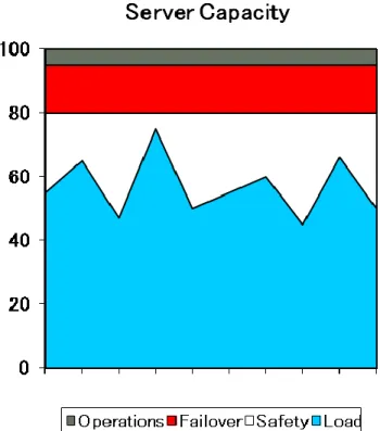 Figure 8. CPU Capacity 