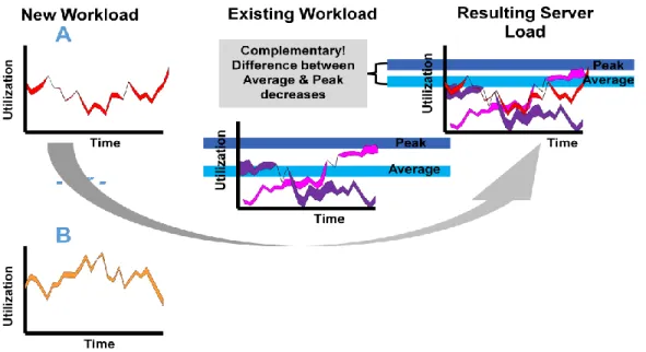 Figure 9. Complementary Workloads 