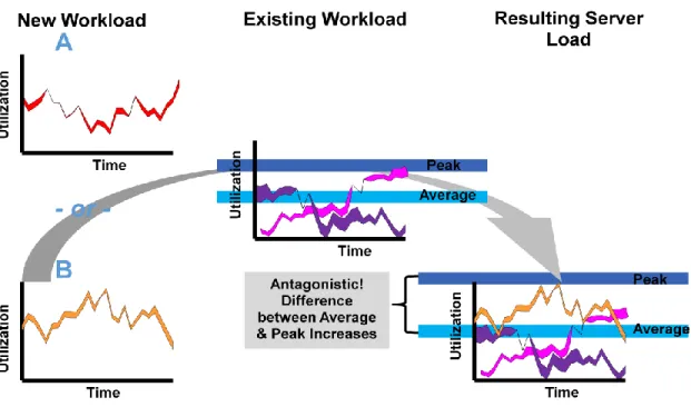 Figure 10. Antagonistic Workloads 