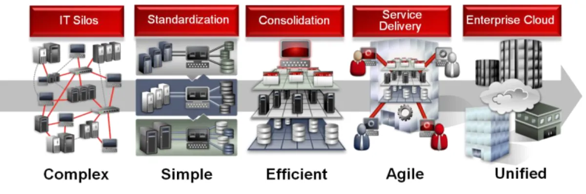 Figure 1. Journey to Enterprise Cloud 