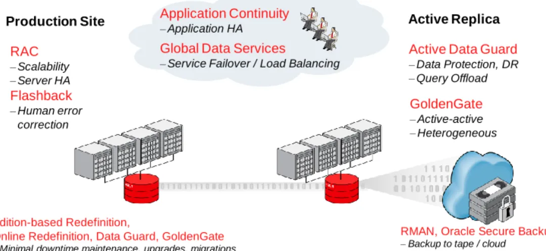 Figure 2: Oracle Maximum Availability Architecture 