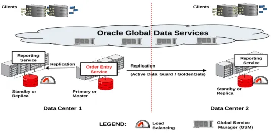 Figure 3 depicts an example configuration of an e-commerce application running on replicated  databases, both local and remote, in a GDS Configuration