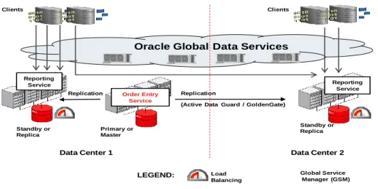 Figure 4: Load balancing with GDS