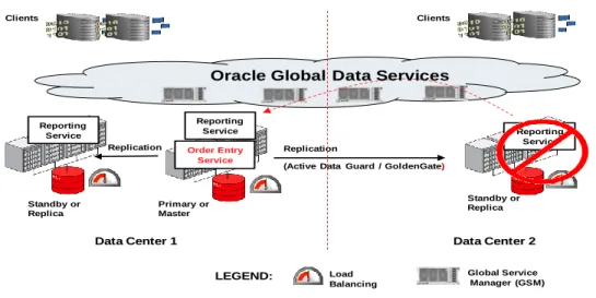 Figure 5: Inter-database Global Service Failover