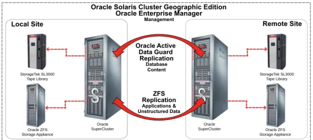 Figure 1. Oracle Optimized Solution for Disaster Recovery. 