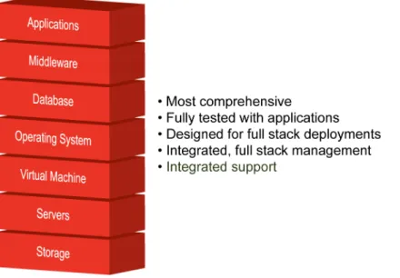 Figure 1. Oracle provides unmatched full stack management for virtualized environments 