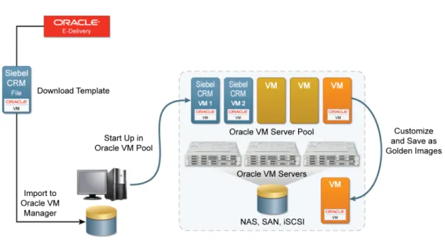 Figure 3. Oracle VM Templates can be used to replicate entire enterprise application stacks to virtual environments 