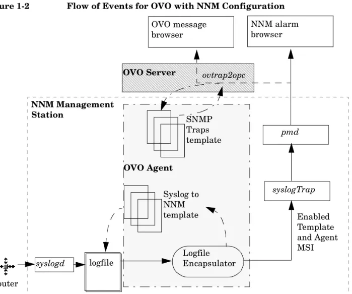 Figure 1-2 Flow of Events for OVO with NNM Configuration
